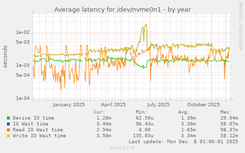Average latency for /dev/nvme0n1