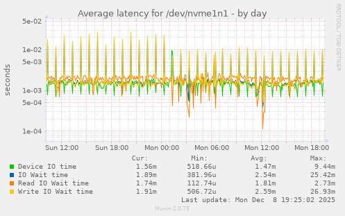 Average latency for /dev/nvme1n1