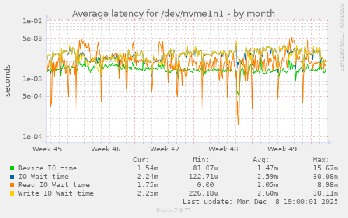 Average latency for /dev/nvme1n1