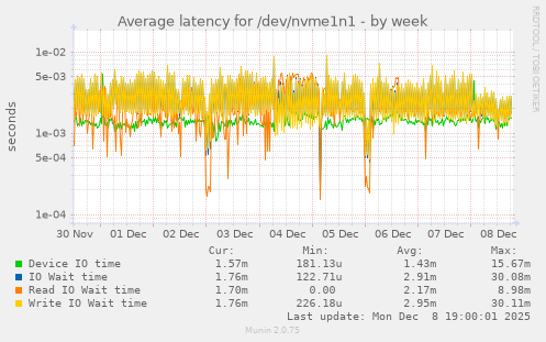 Average latency for /dev/nvme1n1