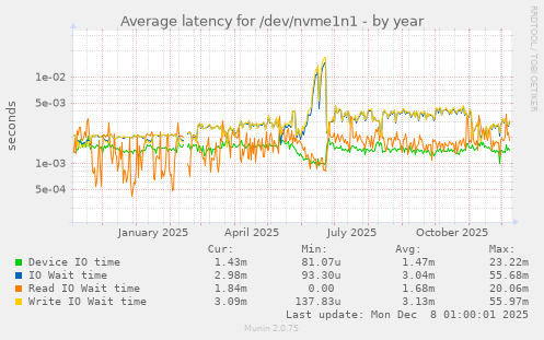 Average latency for /dev/nvme1n1