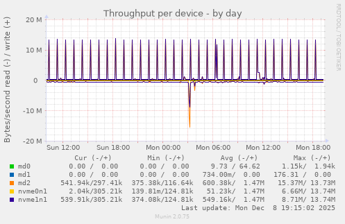 Throughput per device