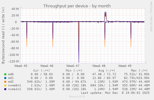 Throughput per device