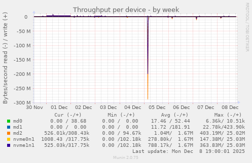 Throughput per device