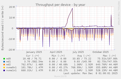 Throughput per device