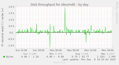 Disk throughput for /dev/md0