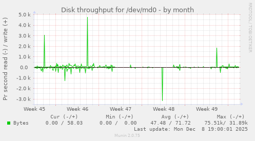Disk throughput for /dev/md0
