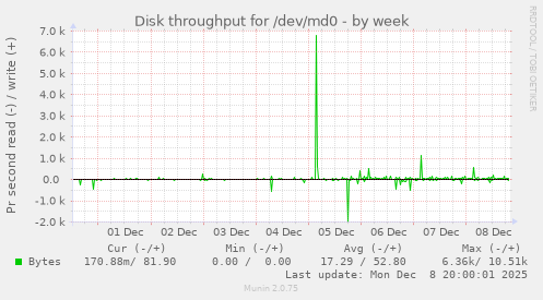 Disk throughput for /dev/md0