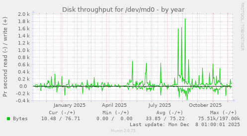 Disk throughput for /dev/md0