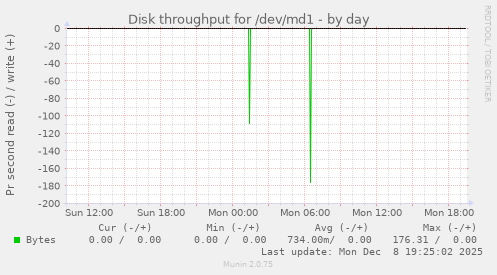 Disk throughput for /dev/md1