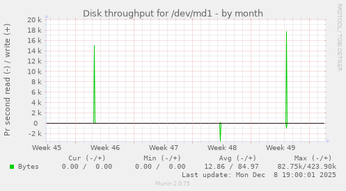 Disk throughput for /dev/md1