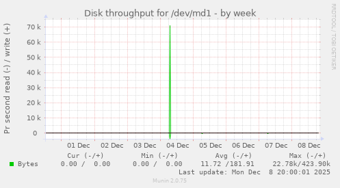 Disk throughput for /dev/md1