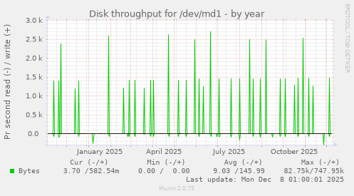 Disk throughput for /dev/md1