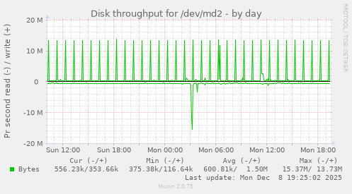 Disk throughput for /dev/md2