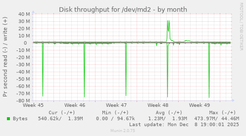 Disk throughput for /dev/md2