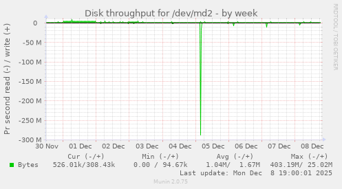 Disk throughput for /dev/md2