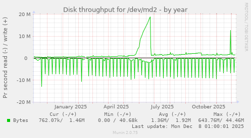 Disk throughput for /dev/md2