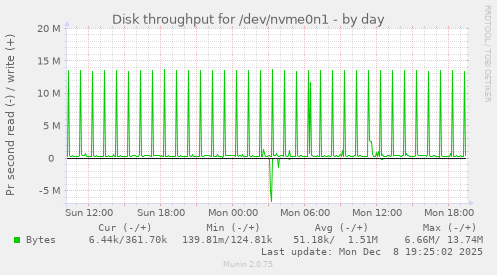 Disk throughput for /dev/nvme0n1