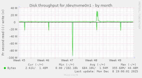 Disk throughput for /dev/nvme0n1