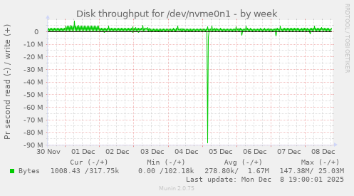 Disk throughput for /dev/nvme0n1
