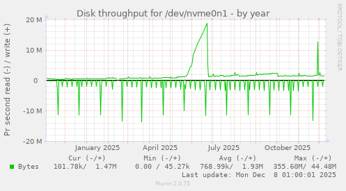 Disk throughput for /dev/nvme0n1