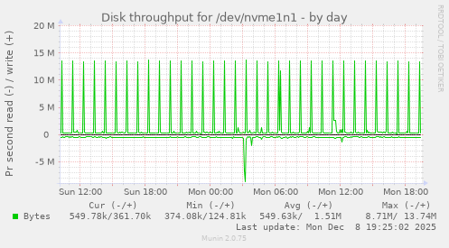 Disk throughput for /dev/nvme1n1