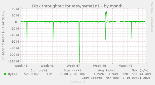 Disk throughput for /dev/nvme1n1