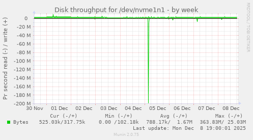 Disk throughput for /dev/nvme1n1