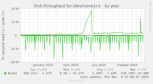 Disk throughput for /dev/nvme1n1