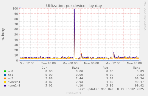 Utilization per device