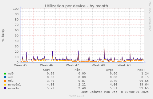 Utilization per device