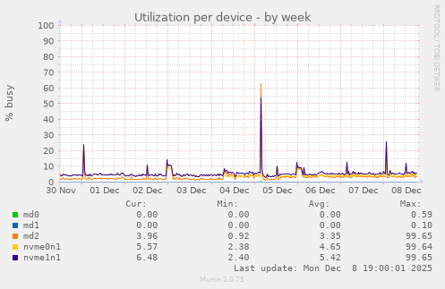 Utilization per device