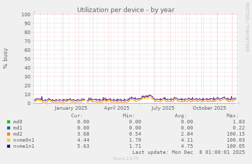 Utilization per device