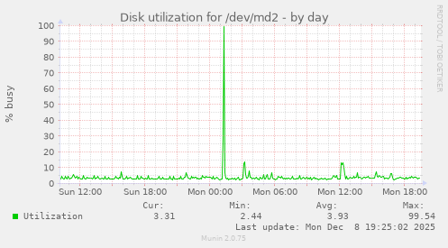 Disk utilization for /dev/md2