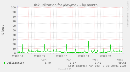 Disk utilization for /dev/md2