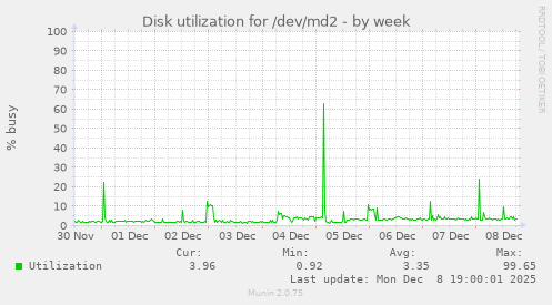 Disk utilization for /dev/md2