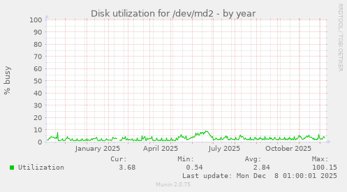 Disk utilization for /dev/md2