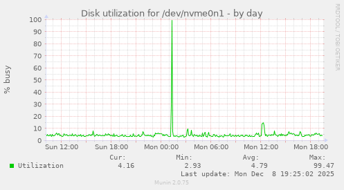 Disk utilization for /dev/nvme0n1