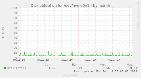 Disk utilization for /dev/nvme0n1