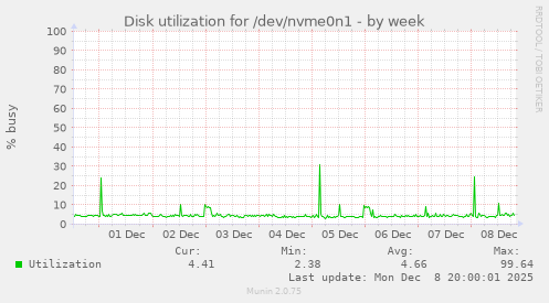 Disk utilization for /dev/nvme0n1