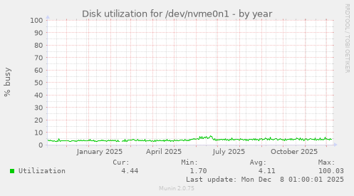 Disk utilization for /dev/nvme0n1
