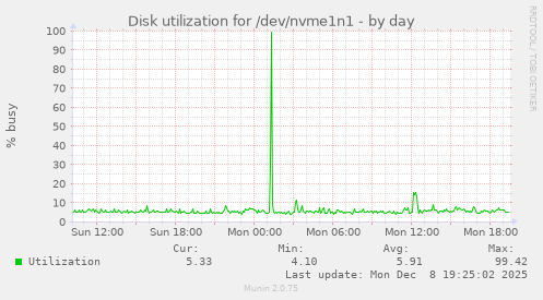 Disk utilization for /dev/nvme1n1