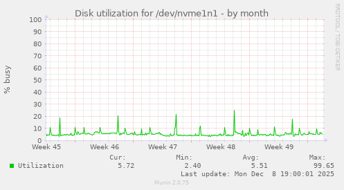 Disk utilization for /dev/nvme1n1