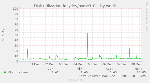 Disk utilization for /dev/nvme1n1