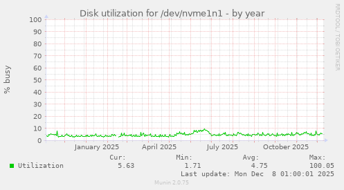 Disk utilization for /dev/nvme1n1