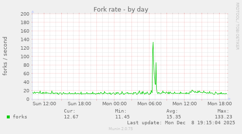 Fork rate
