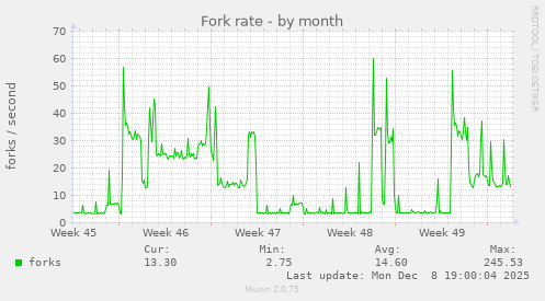 Fork rate