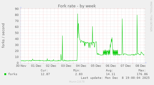 Fork rate