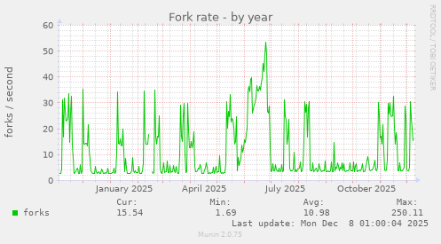 Fork rate