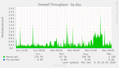 Firewall Throughput